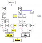 شجره نامه پیامبر